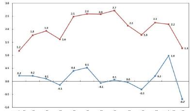 2月份青岛市CPI同比上涨1.3%  
