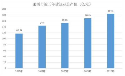 瞄准高质量发展 青岛莱西市建筑业发展驶入“快车道”