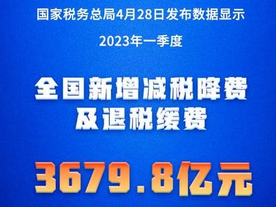 一季度全国新增减税降费及退税缓费3679.8亿元