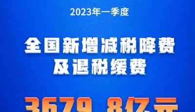 一季度全国新增减税降费及退税缓费3679.8亿元