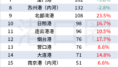 重大变化：全国港口1-2月吞吐量排名青岛港超越深圳港