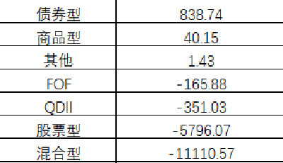 2022年公募整體虧損1.45萬(wàn)億元