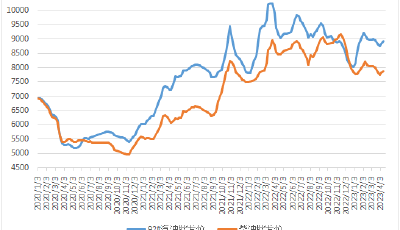 截至4月14日当周中国汽、柴油批发均价环比上涨