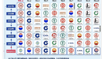 A股总市值头位之争的台前幕后：股王变迁史或预示数字经济时代迎新人