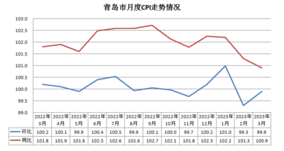 3月份青岛市CPI同比上涨0.9%