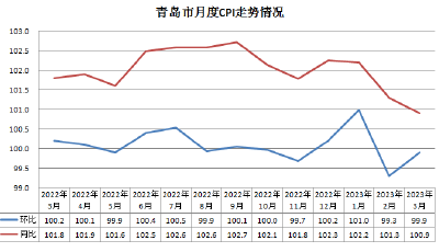 3月份青岛市CPI同比上涨0.9%