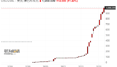 津巴布韋央行拼了！新推以黃金為基礎(chǔ)的數(shù)字貨幣