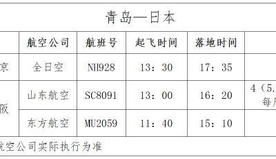 日均往返13班 青岛机场日韩航线再加密 