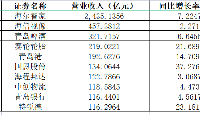 2022年上市青企年報觀察：龍頭公司經(jīng)營穩(wěn)健 新興行業(yè)增速明顯