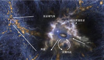 我国科学家揭示星系外气体进入星系详细过程