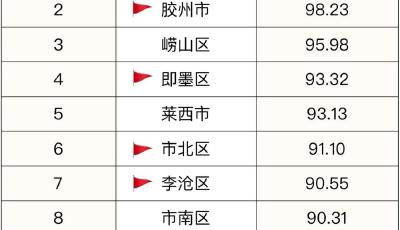 2023年一季度全市经济运行及重点工作“摘星夺旗”考核结果