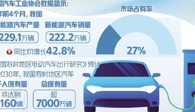 挖掘潜力！多措并举、多端发力支持新能源汽车下乡