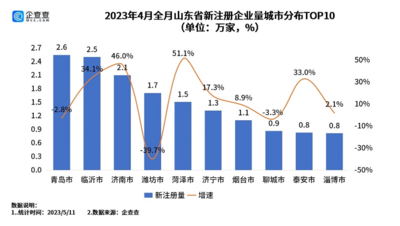 青岛4月新增企业量领跑山东 莱西市增速断层第一