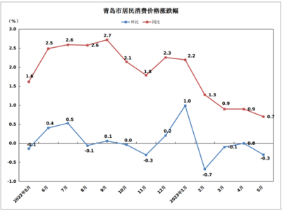 5月份青岛市CPI同比上涨0.7%