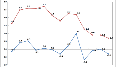 5月份青岛市CPI同比上涨0.7%