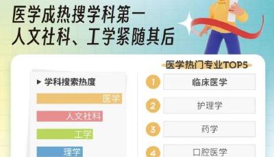 高考热门专业大数据：临床医学热度第一，这些专业有“钱”景  