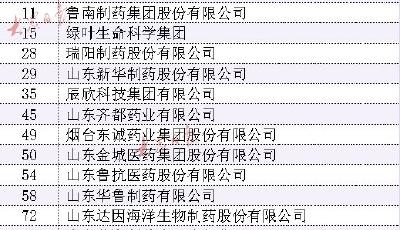 中国医药工业百强系列榜单发布！山东25家药企入选