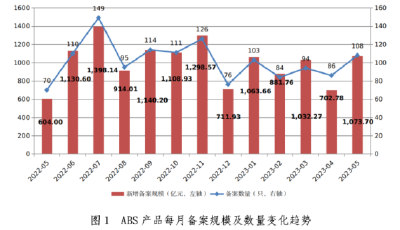 5月企业资产证券化产品新增备案规模1073.70亿元