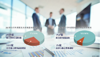 直击近400家上市公司股东大会 透视独立董事履职行权“百态”