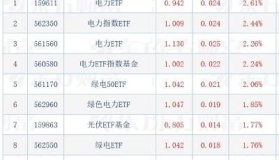大盤低開低走，電力ETF逆勢大漲逾2%，云計算、大數(shù)據(jù)等相關(guān)ETF跌超6%