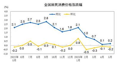 31省份5月CPI出炉：11地涨幅低于全国，9地物价降了！  