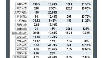 險企2023理賠半年報：重疾險保障仍顯不足 多家險企直付率、賠付時效等大幅提升
