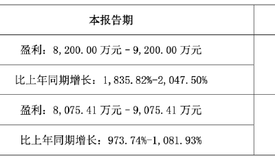 扭虧為盈 惠城環(huán)保2023年上半年凈利潤(rùn)同比大增最高2047.50%