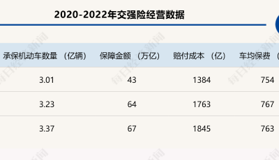 2022年度交強(qiáng)險(xiǎn)保費(fèi)收入2465億元 車均保費(fèi)同比下降0.5%