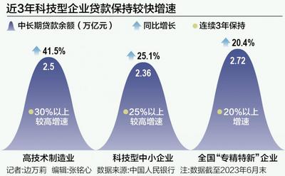 三部委发声：统筹发展和安全 构建适应科技型企业特点的金融服务体系