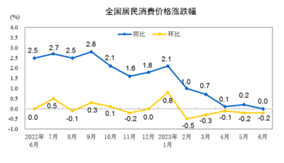 6月份CPI同比持平，PPI同比下降5.4%