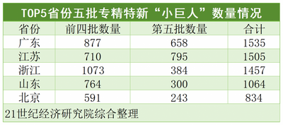 第五批“小巨人”城市版图：山东总数全国第四 深圳苏州进位