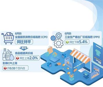 6月CPI同比持平、PPI同比下降5.4% 物价低位运行需求有待提升