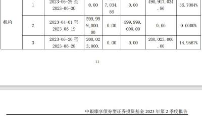 基金二季報(bào)來(lái)了！中銀旗下多只固收基金率先披露，基金公司、部分機(jī)構(gòu)贖回債基