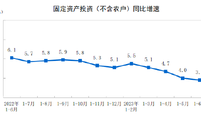 同比下降7.9%！上半年全国房地产开发投资58550亿元，商品房销售面积同比下降5.3%，待售面积增长17.0%