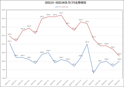 2023年上半年青岛CPI上涨1.0%