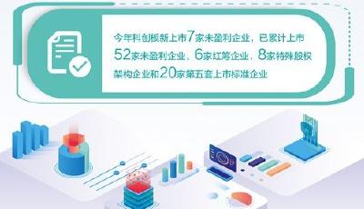 科創(chuàng)板，成就多少“硬科技”？