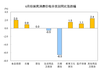 国家统计局：6月份居民消费价格同比持平，环比下降0.2%