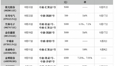 已有8家上市公司“踩雷”中融信托 標普稱：“我們所見的是信托行業(yè)清退違規(guī)產品的尾聲”
