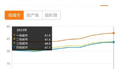 漲出新高！平均票價42.7元！看電影成“輕奢”了嗎？