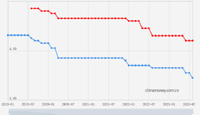 企業(yè)經(jīng)營貸年化利率低至2.85%？多數(shù)銀行仍維持在3%以上