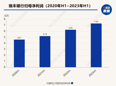 9家业绩抢先亮相！A股银行半年报拉开帷幕：区域性银行表现亮眼，4家归母净利润增幅超20%