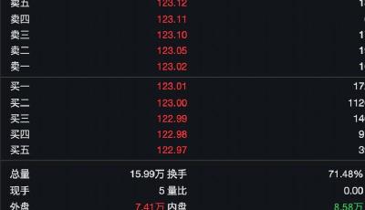 年內(nèi)第七高價(jià)新股上市首日漲27%，連續(xù)三年第一大客戶均為海爾