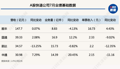 快遞巨頭七月“狂競(jìng)”：韻達(dá)努力追趕，申通強(qiáng)勢(shì)增長(zhǎng)，行業(yè)爭(zhēng)奪戰(zhàn)升溫