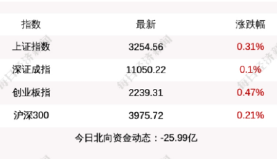 滬指收盤上漲0.31%，創(chuàng)業(yè)板指上漲0.47%，北上資金當(dāng)日凈流出25.99億元