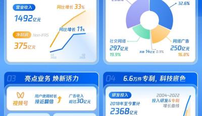科技引擎驅(qū)動(dòng)高質(zhì)量增長(zhǎng) 2018年至今騰訊研發(fā)投入達(dá)2368億元