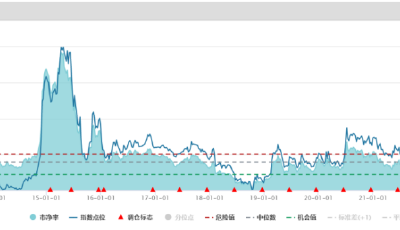 滬指失守3200點
