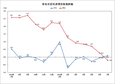 7月份青岛市CPI同比下降0.2%  