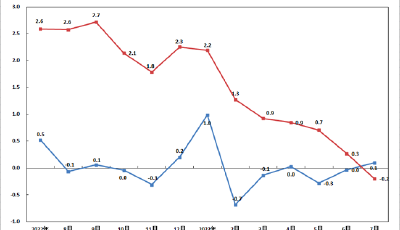 7月份青岛市CPI同比下降0.2%  