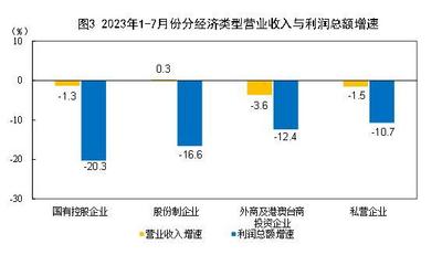 国家统计局：1-7月全国规模以上工业企业利润下降15.5%