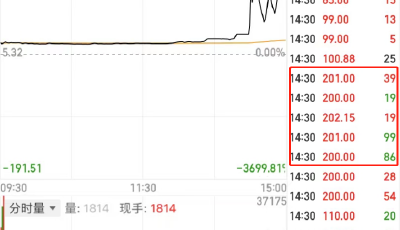年內(nèi)“新股王”誕生！盤中大漲3700%，有人中一簽賺9.8萬(wàn)！